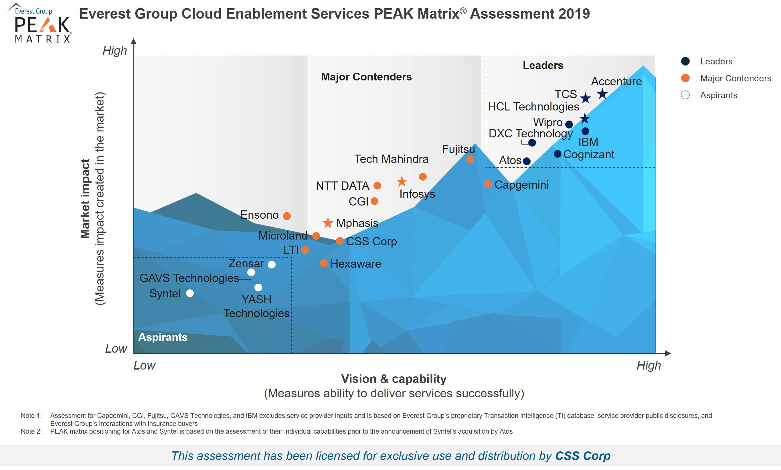 High-Res PEAK 2019 - Cloud Enablement Services - For CSS Corp